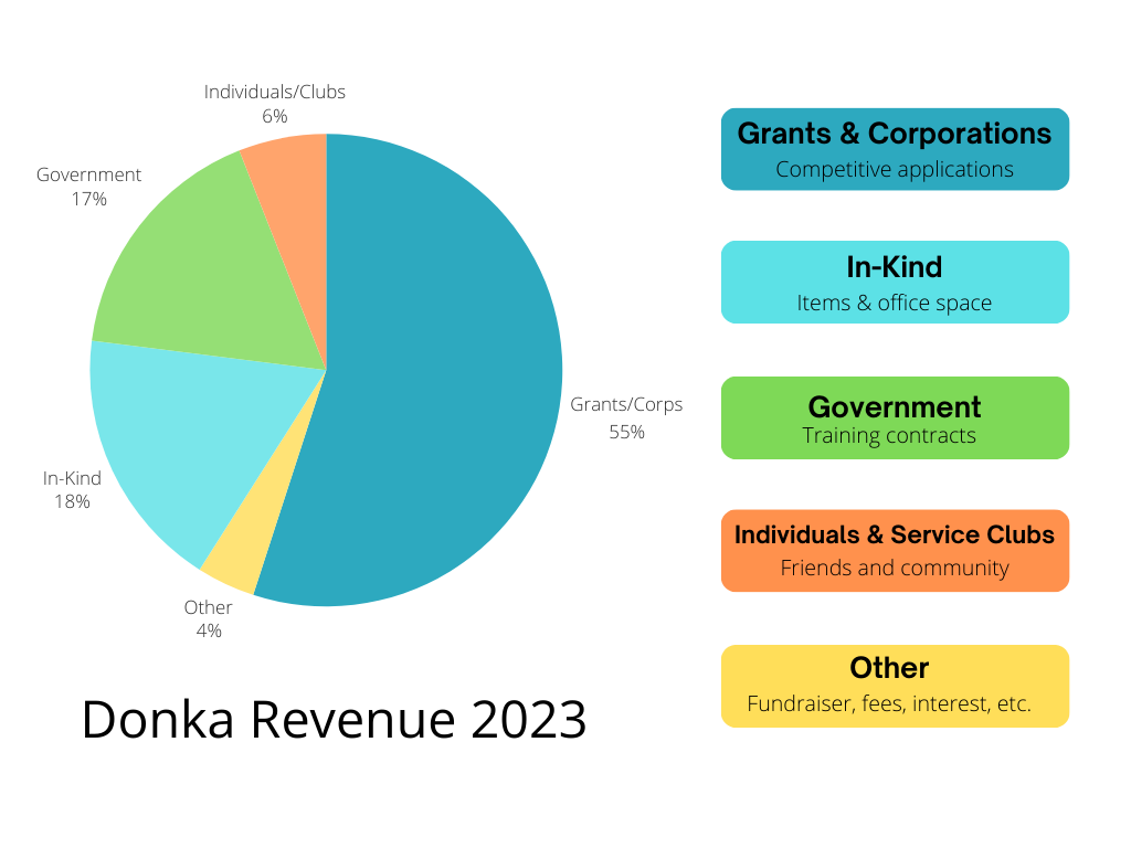 Pie chart of Donka funding sources: Grants/corporations 55%, Individuals/clubs 6%, Government 17%, In-kind 18%, Other 4%